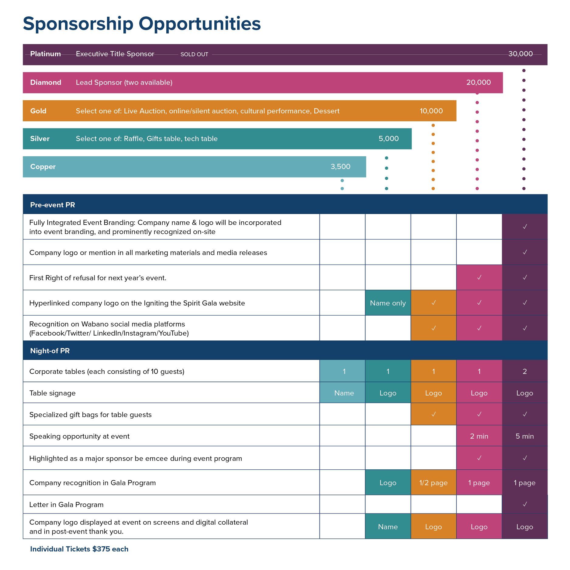 Gala sponsorship graphic comparing sponsorship levels and benefits